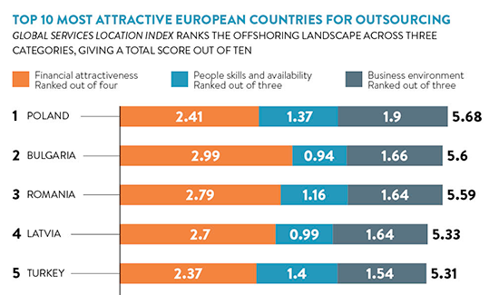 Top 10 Most Attractive European Countries for Outsourcing